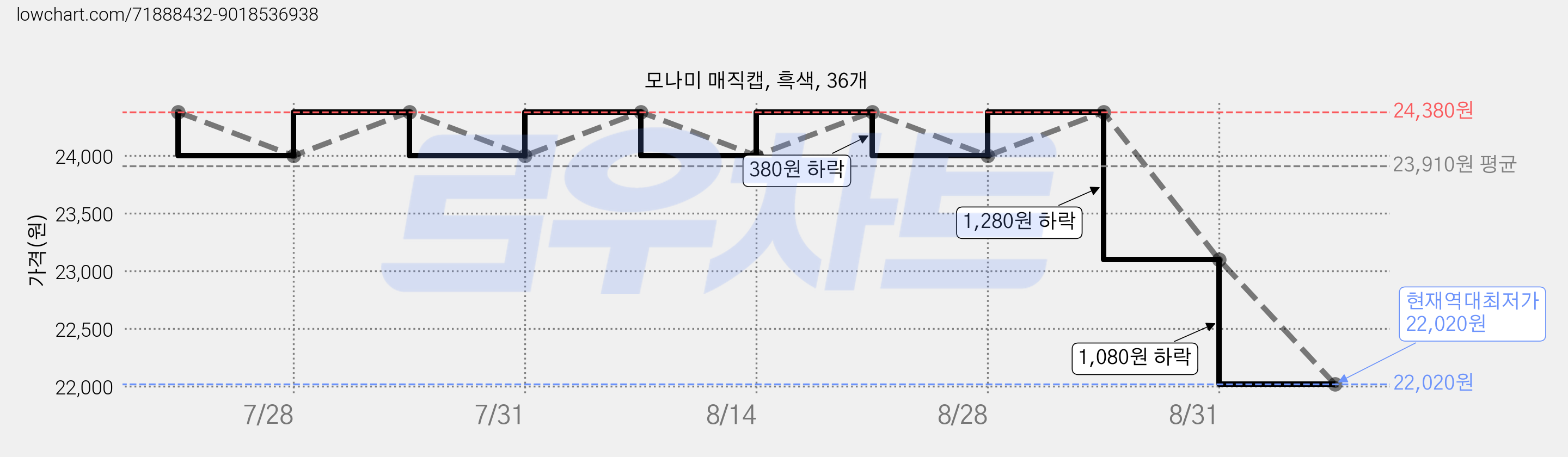 모나미 매직캡, 흑색, 36개 가격 변동 차트, 현재가 22,020원, 역대최저가
