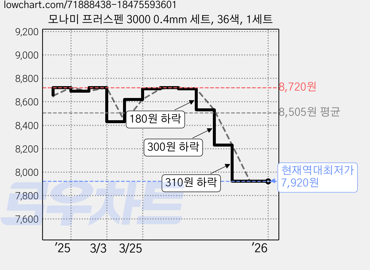 모나미 프러스펜 3000 0.4mm 세트, 36색, 1세트 가격 변동 차트, 현재가 7,920원, 역대최저가