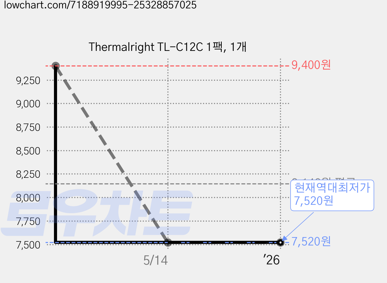 Thermalright TL-C12C 1팩, 1개 가격 변동 차트, 현재가 7,520원, 역대최저가