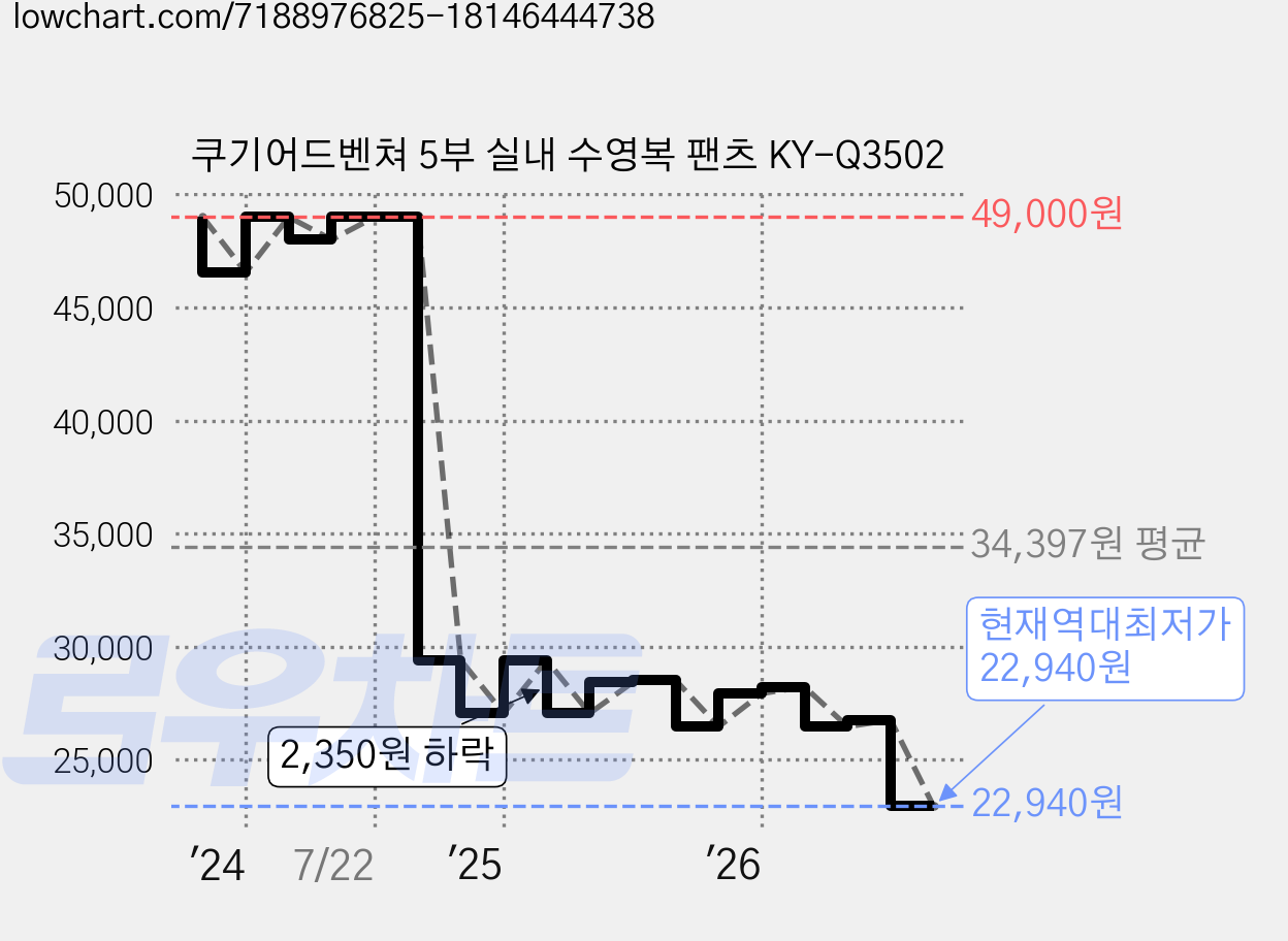 쿠기어드벤쳐 5부 실내 수영복 팬츠 KY-Q3502 가격 변동 차트, 현재가 22,940원, 역대최저가
