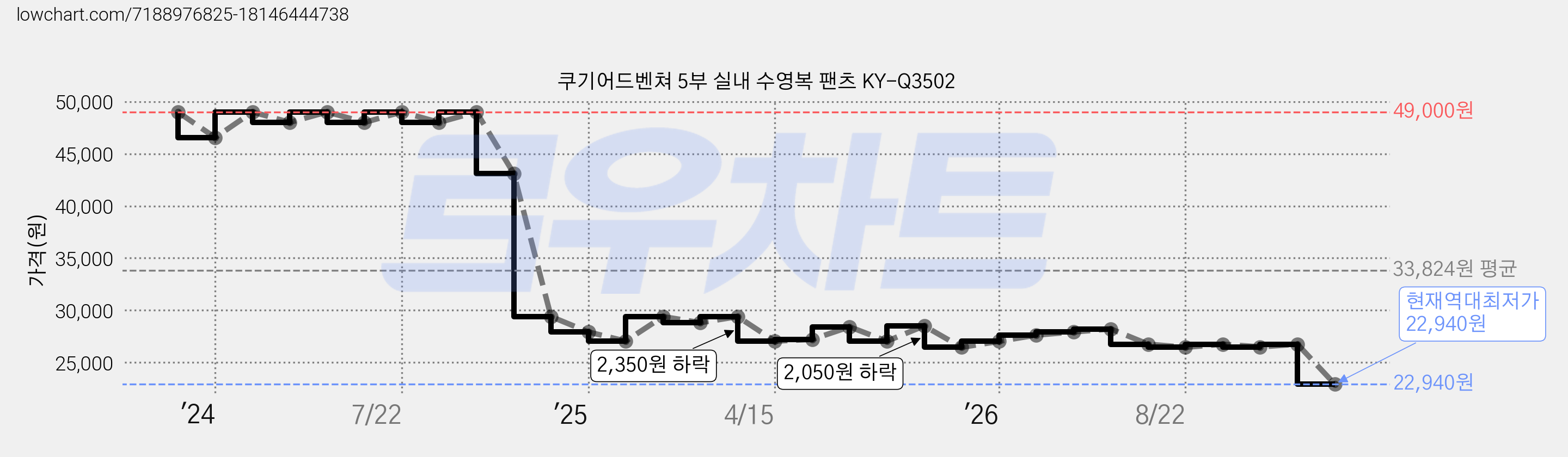 쿠기어드벤쳐 5부 실내 수영복 팬츠 KY-Q3502 가격 변동 차트, 현재가 22,940원, 역대최저가