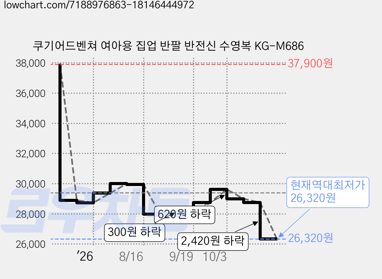 쿠기어드벤쳐 여아용 집업 반팔 반전신 수영복 KG-M686 가격 변동 차트, 현재가 26,320원, 역대최저가