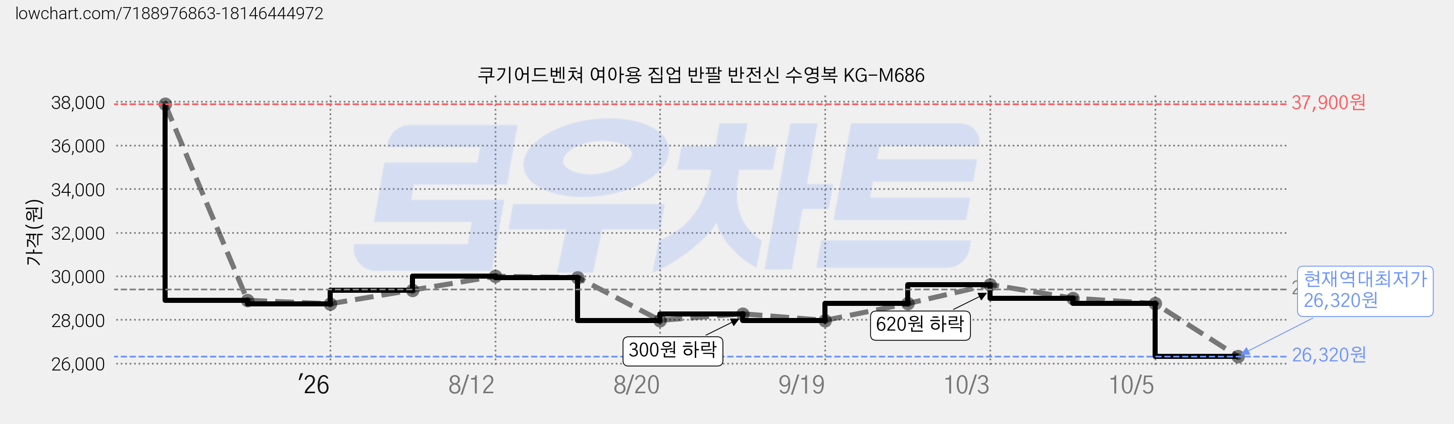 쿠기어드벤쳐 여아용 집업 반팔 반전신 수영복 KG-M686 가격 변동 차트, 현재가 26,320원, 역대최저가