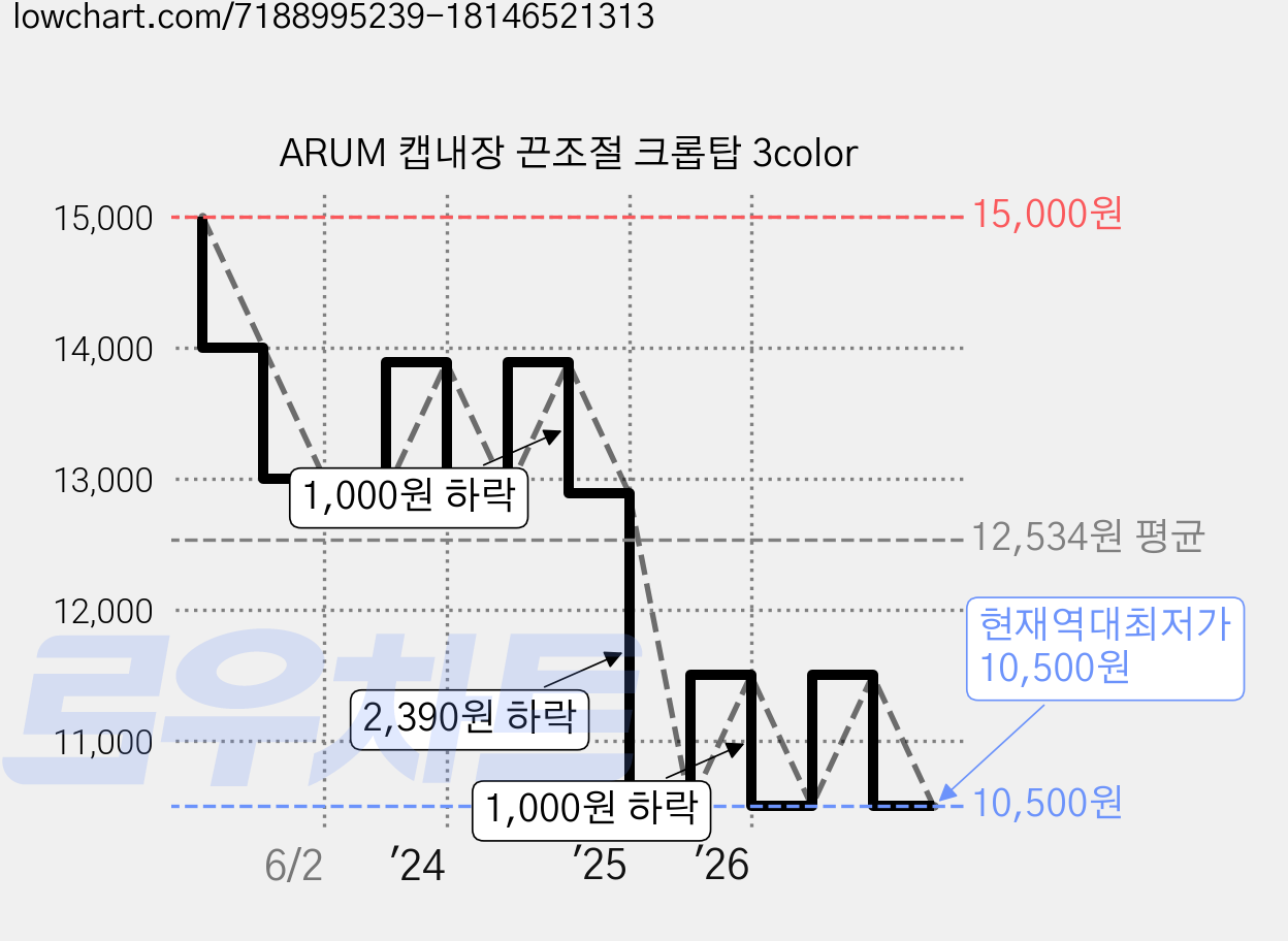 ARUM 캡내장 끈조절 크롭탑 3color 가격 변동 차트, 현재가 10,500원, 역대최저가