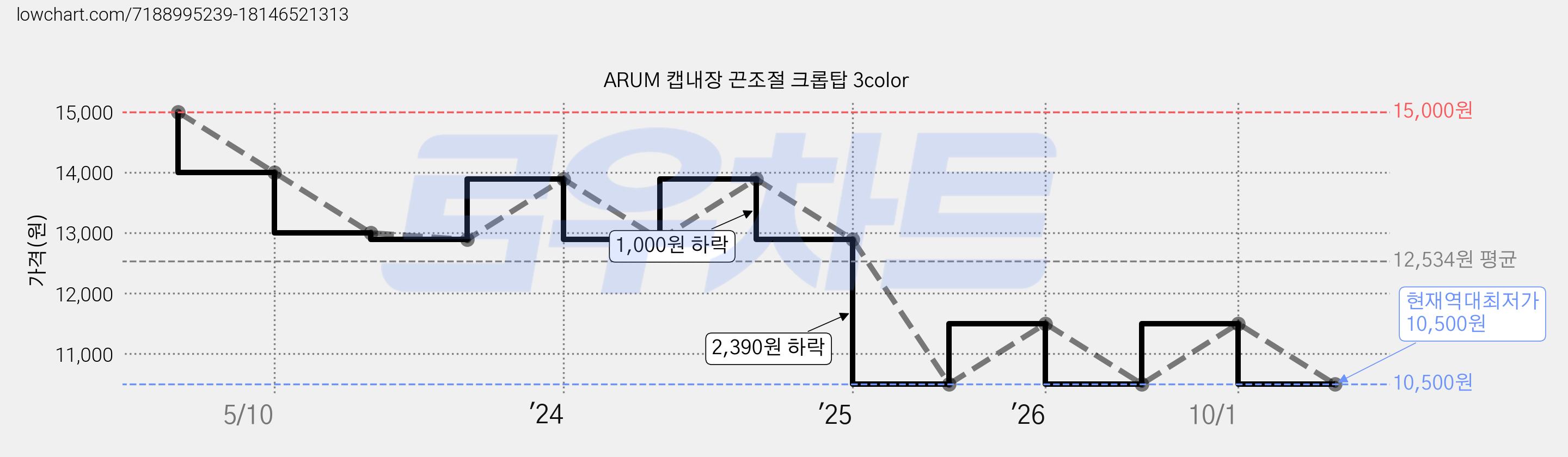 ARUM 캡내장 끈조절 크롭탑 3color 가격 변동 차트, 현재가 10,500원, 역대최저가