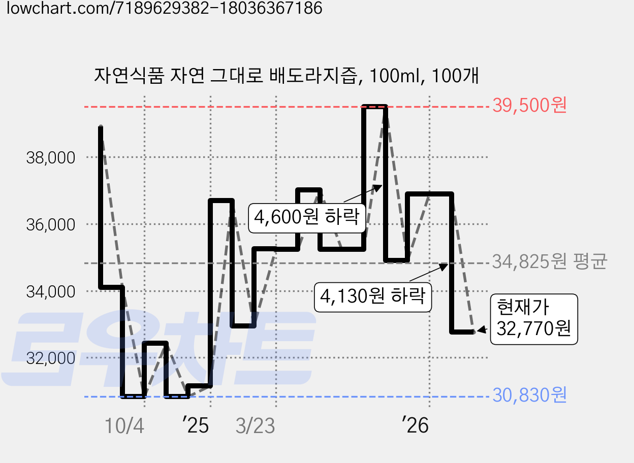 자연식품 자연 그대로 배도라지즙, 100ml, 100개 가격 변동 차트, 현재가 32,770원, 관측 최저가 30,830원