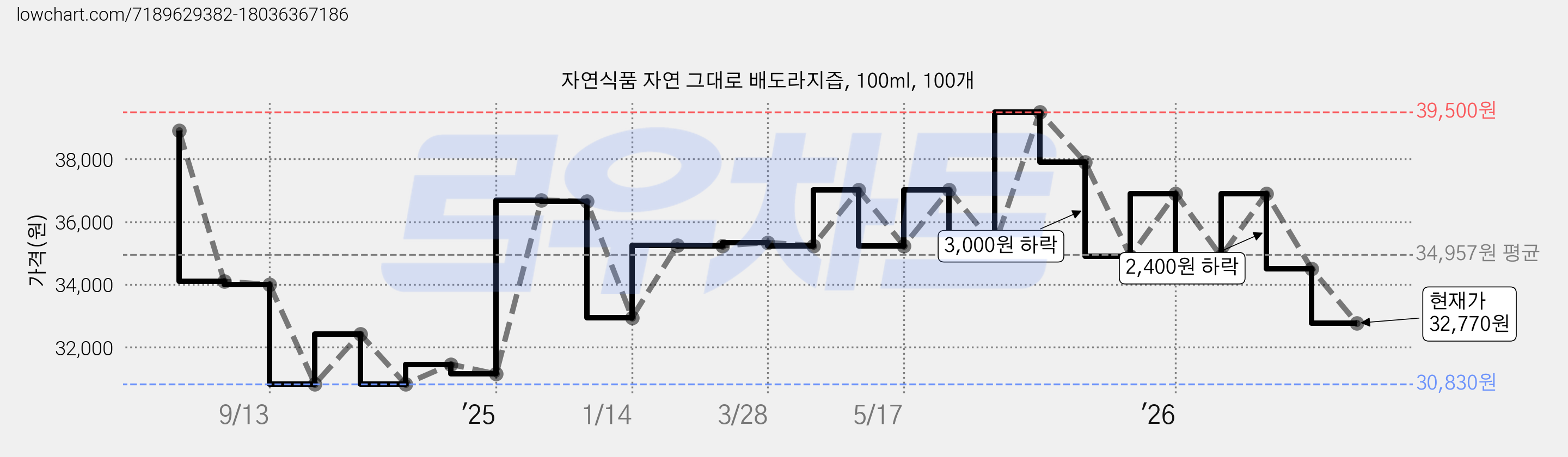 자연식품 자연 그대로 배도라지즙, 100ml, 100개 가격 변동 차트, 현재가 32,770원, 관측 최저가 30,830원