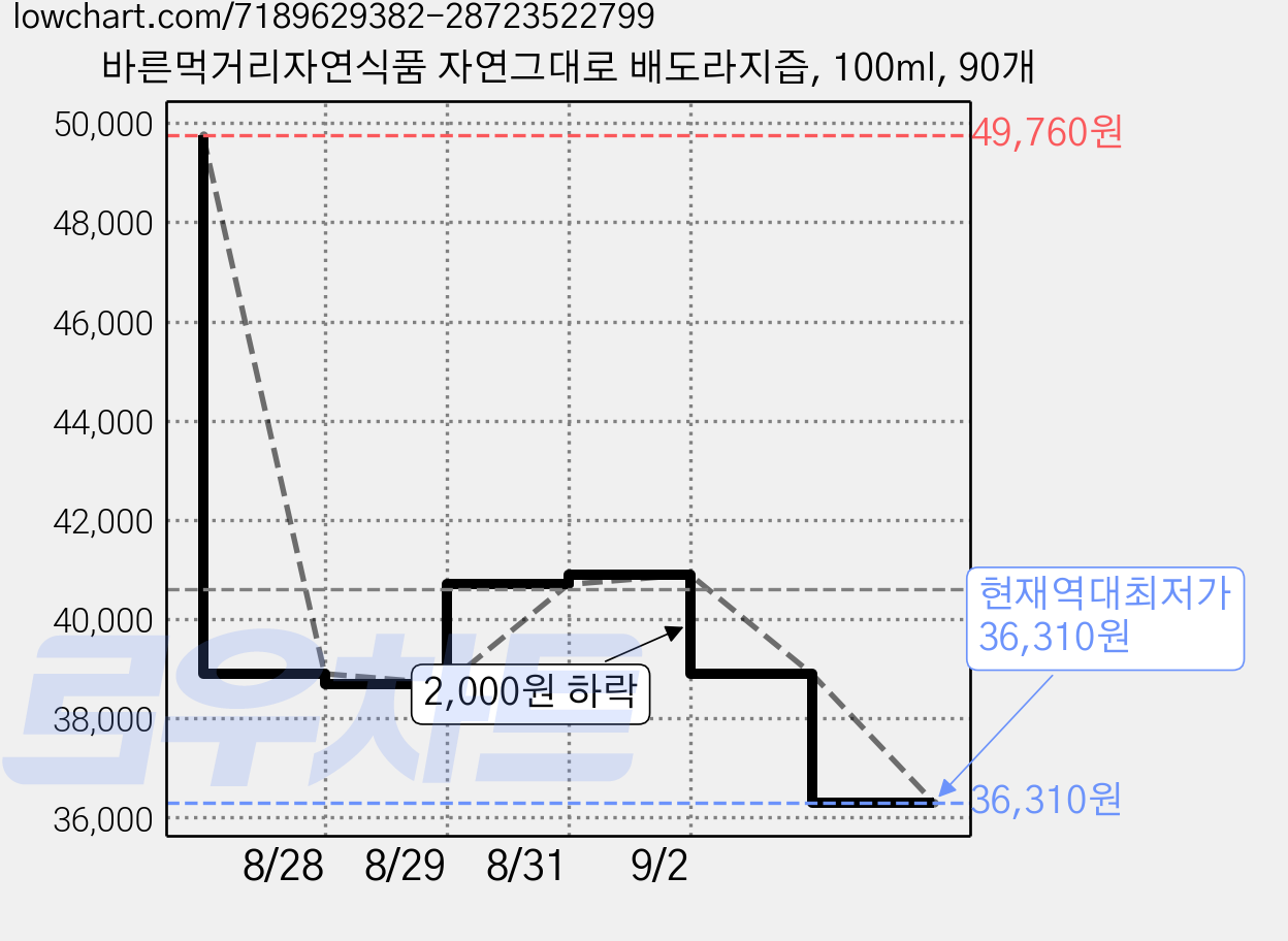 바른먹거리자연식품 자연그대로 배도라지즙, 100ml, 90개 가격 변동 차트, 현재가 36,310원, 역대최저가