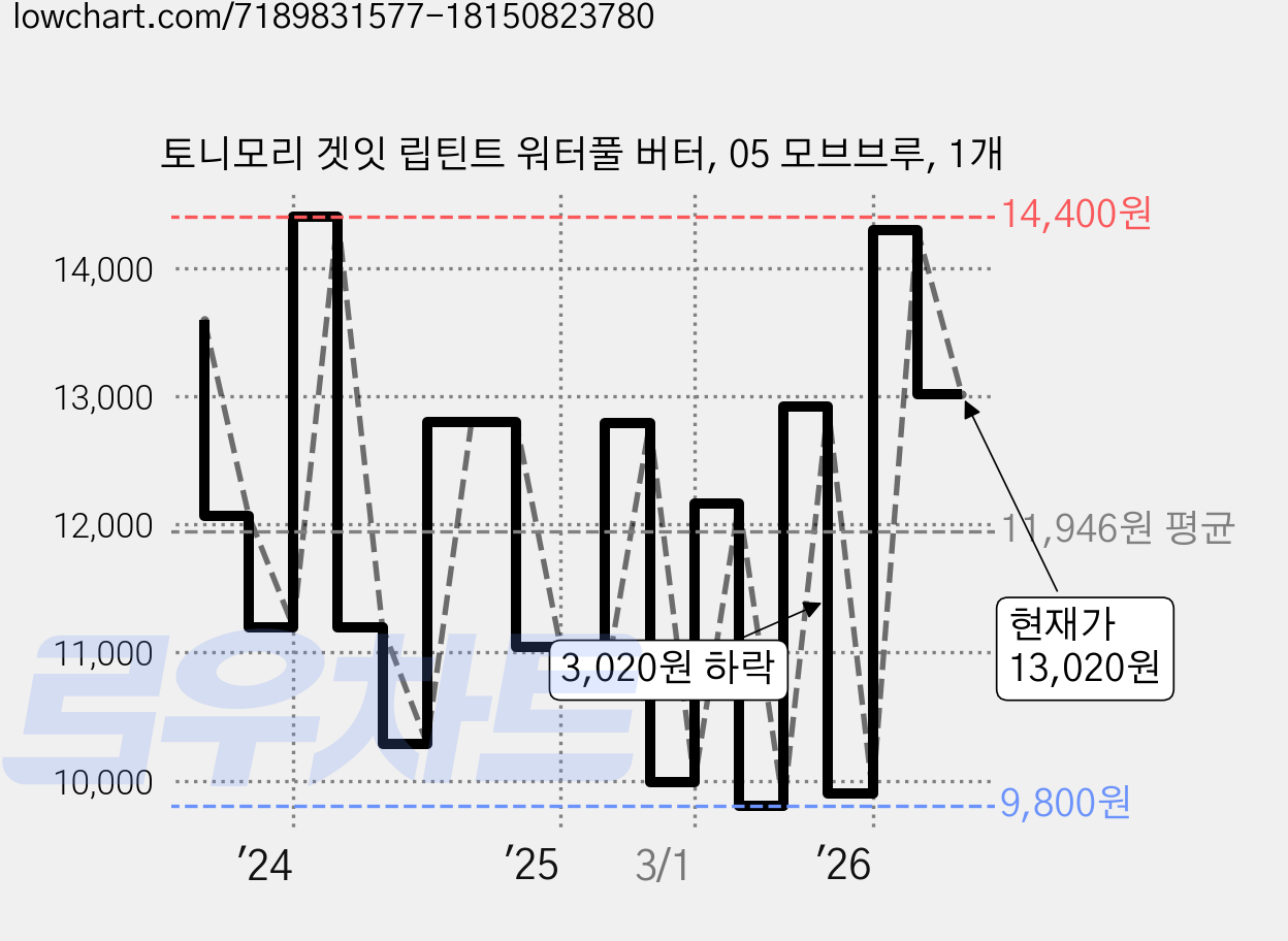 토니모리 겟잇 립틴트 워터풀 버터, 05 모브브루, 1개 가격 변동 차트, 현재가 13,020원, 관측 최저가 8,000원