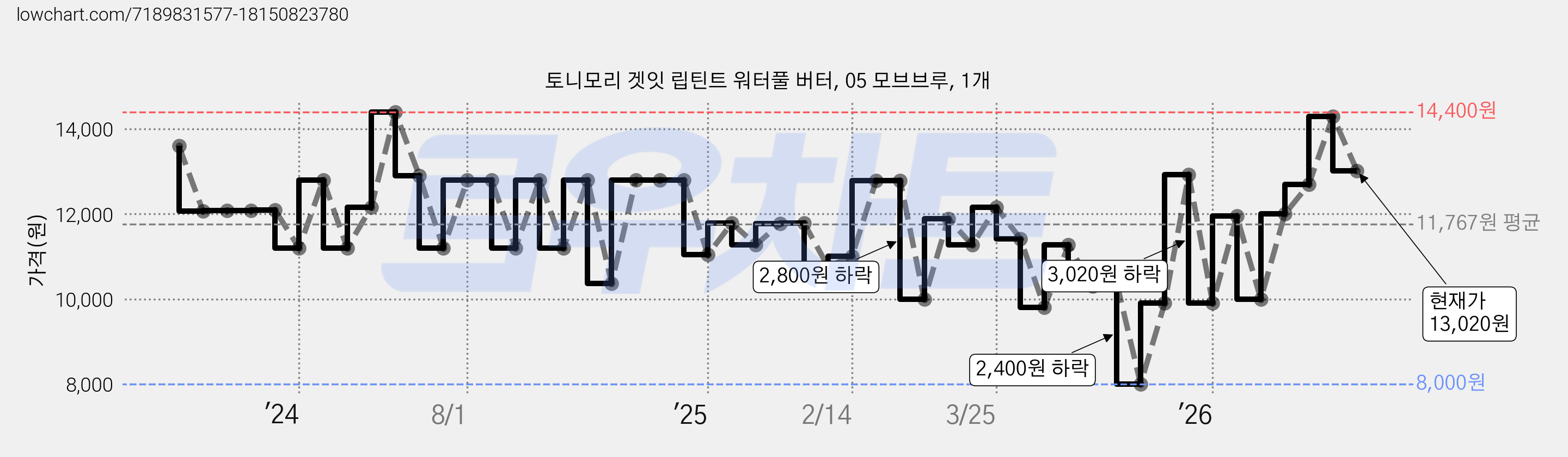 토니모리 겟잇 립틴트 워터풀 버터, 05 모브브루, 1개 가격 변동 차트, 현재가 13,020원, 관측 최저가 8,000원