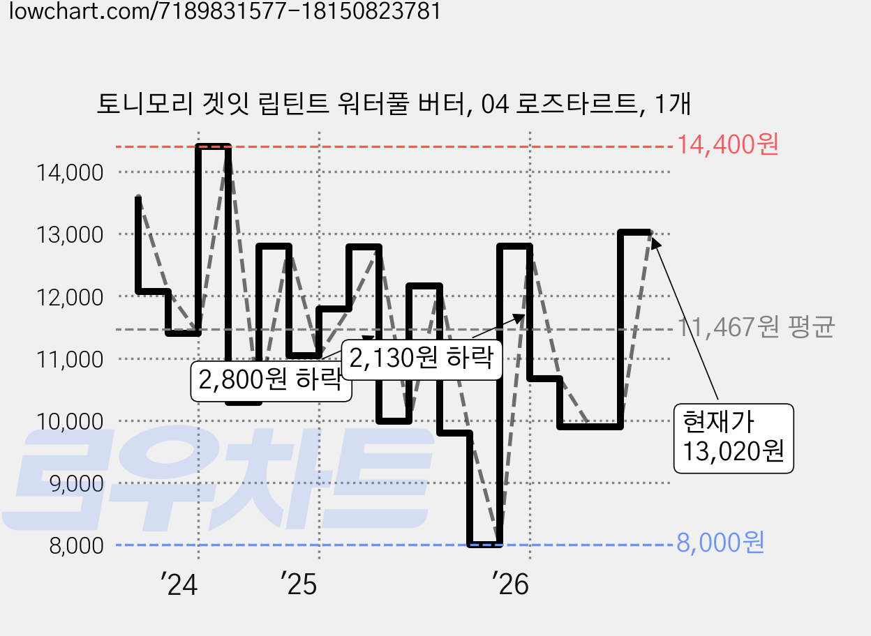 토니모리 겟잇 립틴트 워터풀 버터, 04 로즈타르트, 1개 가격 변동 차트, 현재가 13,020원, 관측 최저가 8,000원