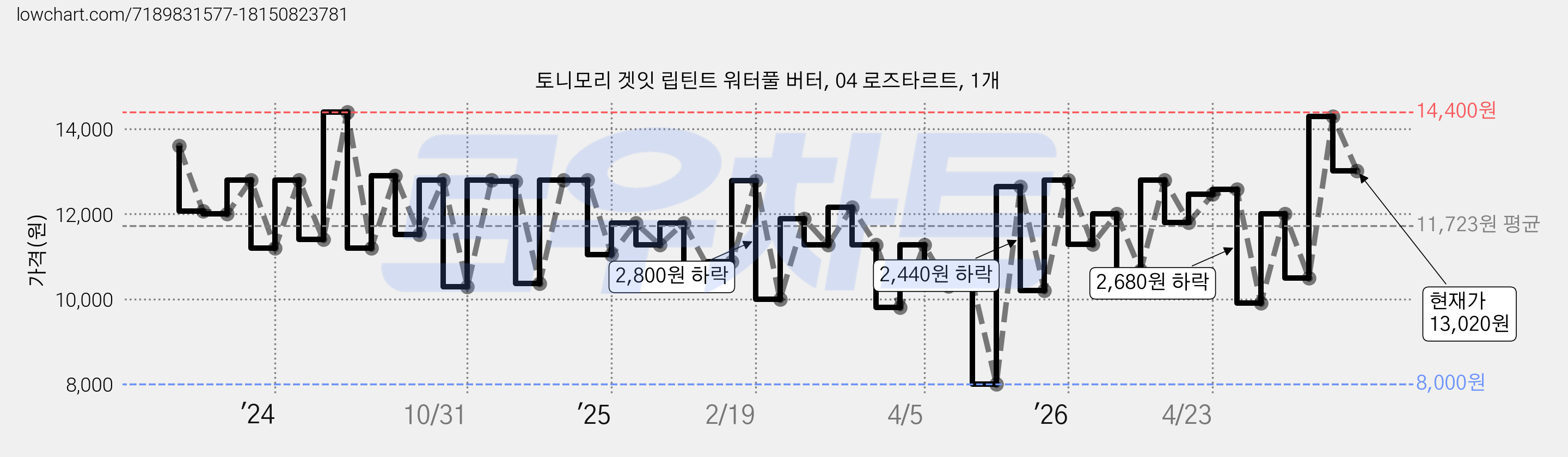 토니모리 겟잇 립틴트 워터풀 버터, 04 로즈타르트, 1개 가격 변동 차트, 현재가 13,020원, 관측 최저가 8,000원