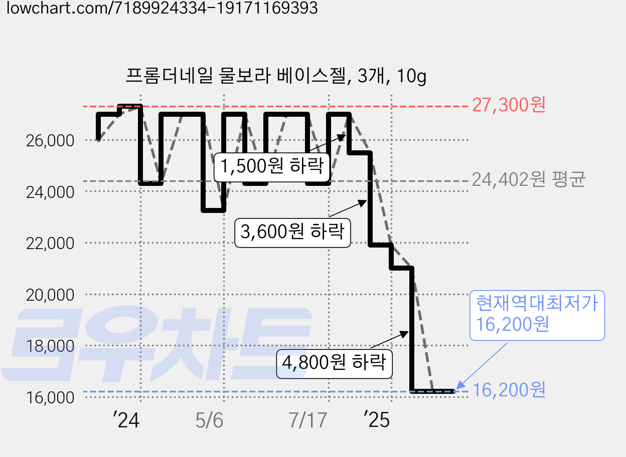 프롬더네일 물보라 베이스젤, 3개, 10g 가격 변동 차트, 현재가 16,200원, 역대최저가
