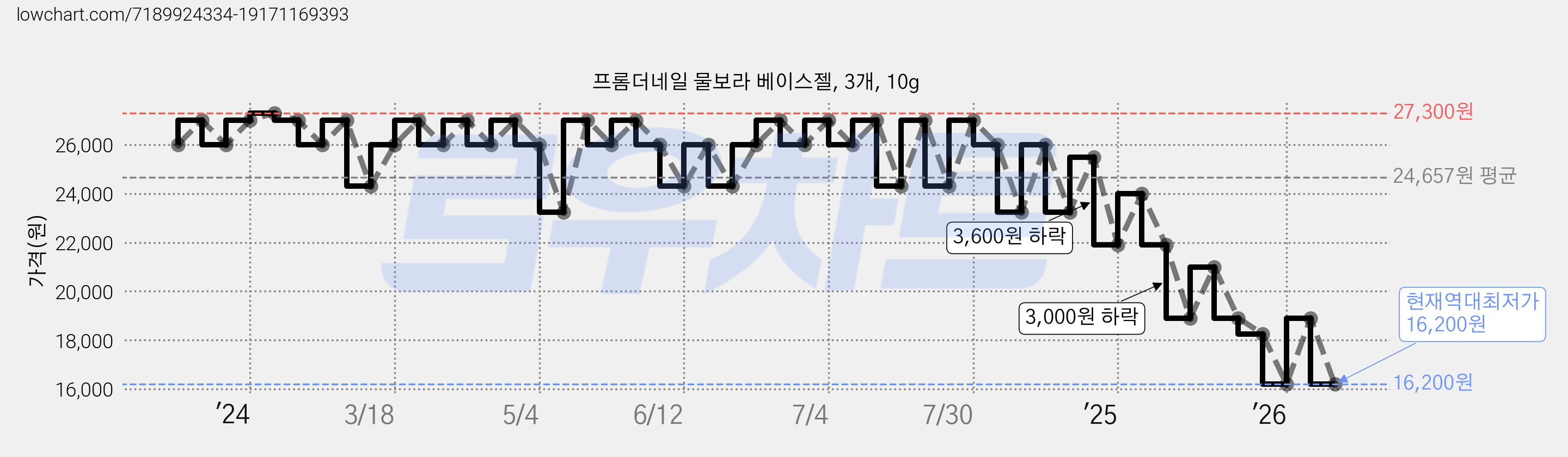 프롬더네일 물보라 베이스젤, 3개, 10g 가격 변동 차트, 현재가 16,200원, 역대최저가