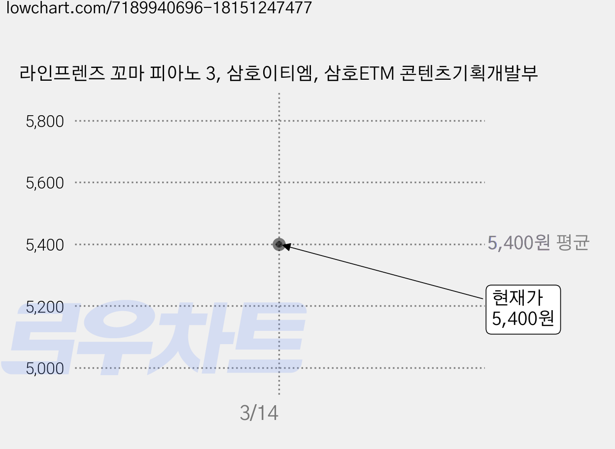 라인프렌즈 꼬마 피아노 3, 삼호이티엠, 삼호ETM 콘텐츠기획개발부 가격 변동 차트, 현재가 5,400원
