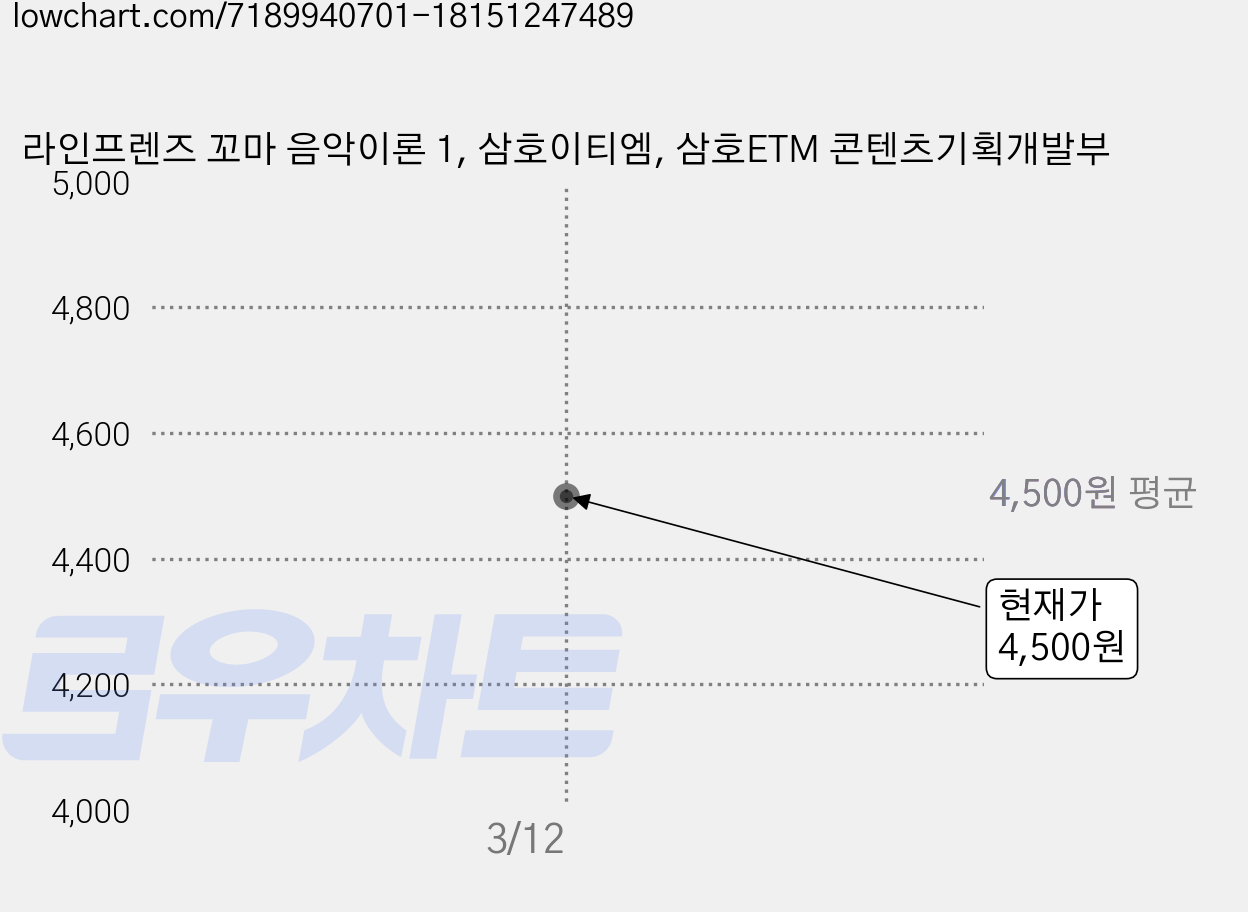 라인프렌즈 꼬마 음악이론 1, 삼호이티엠, 삼호ETM 콘텐츠기획개발부 가격 변동 차트, 현재가 4,500원
