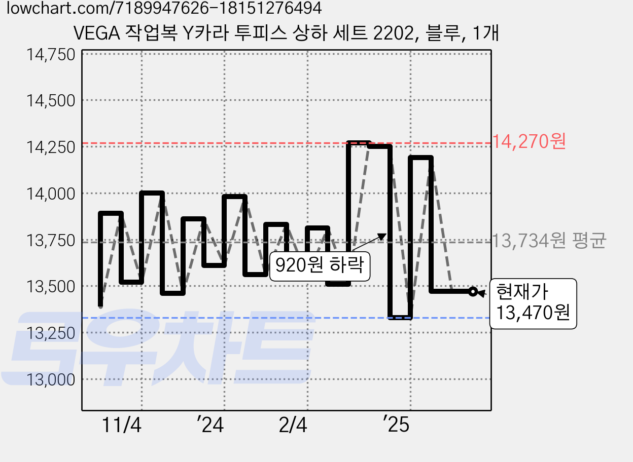 VEGA 작업복 Y카라 투피스 상하 세트 2202, 블루, 1개 가격 변동 차트, 현재가 13,470원, 관측 최저가 13,310원