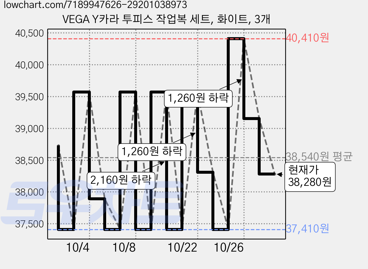 VEGA Y카라 투피스 작업복 세트, 화이트, 3개 가격 변동 차트, 현재가 38,280원, 관측 최저가 37,410원
