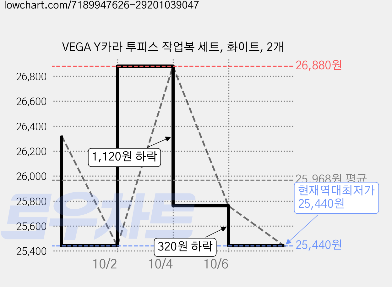 VEGA Y카라 투피스 작업복 세트, 화이트, 2개 가격 변동 차트, 현재가 25,440원, 역대최저가