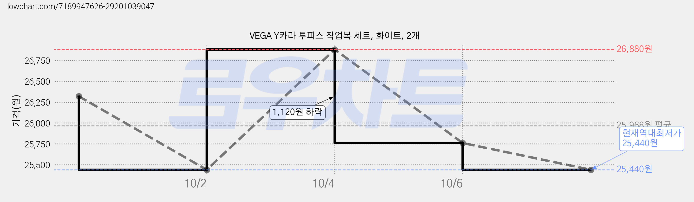 VEGA Y카라 투피스 작업복 세트, 화이트, 2개 가격 변동 차트, 현재가 25,440원, 역대최저가