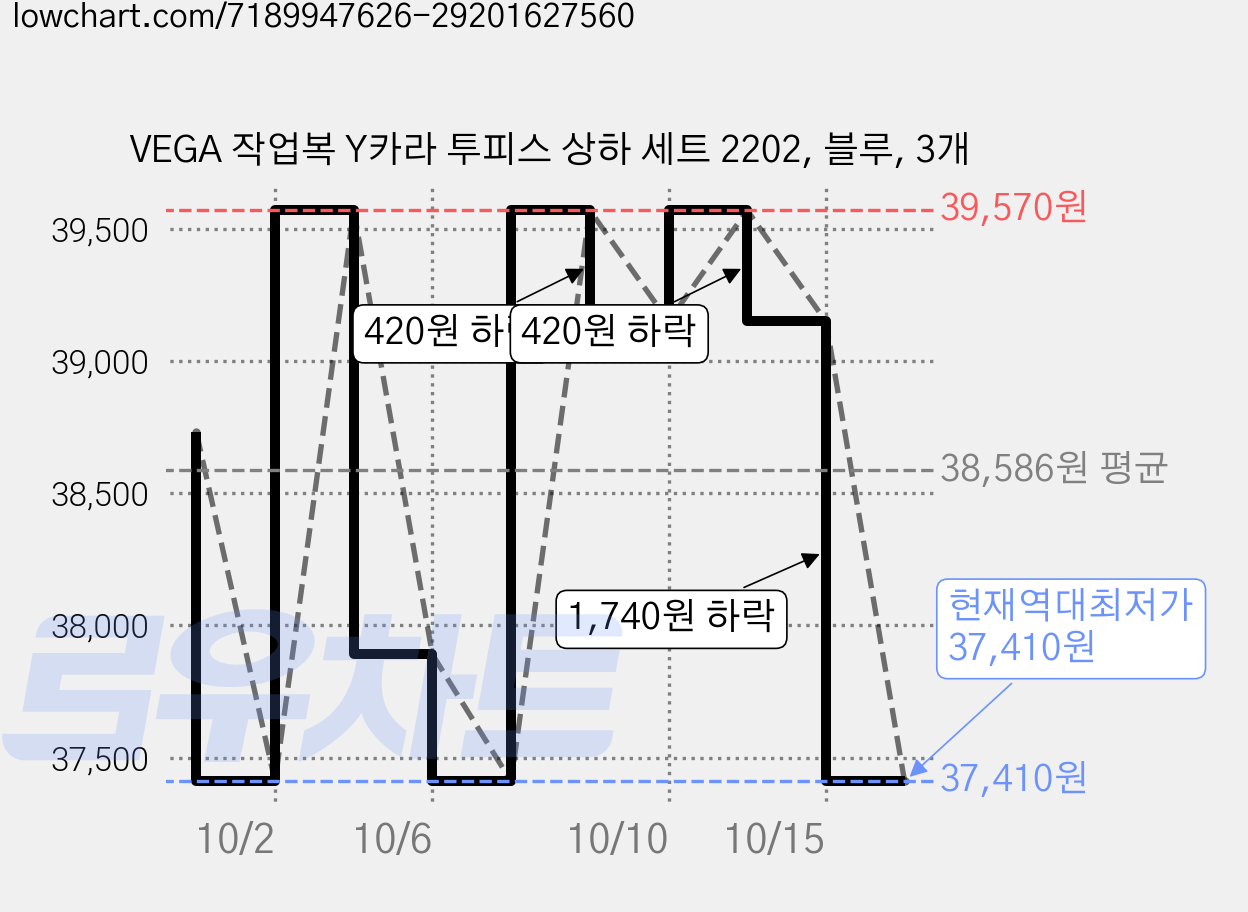 VEGA 작업복 Y카라 투피스 상하 세트 2202, 블루, 3개 가격 변동 차트, 현재가 37,410원, 역대최저가