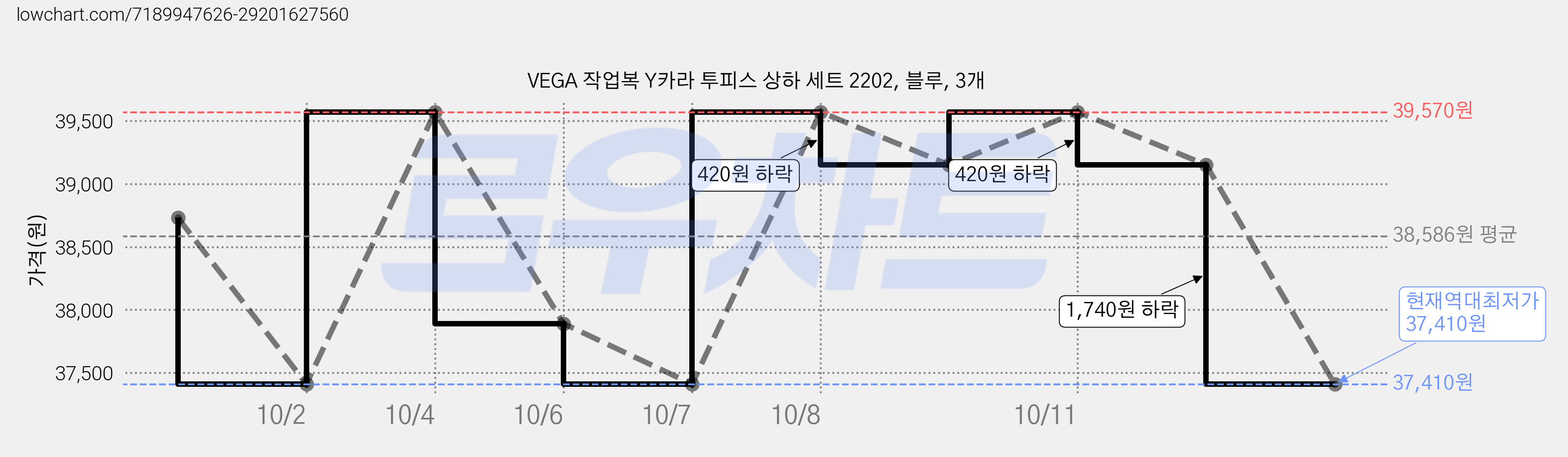 VEGA 작업복 Y카라 투피스 상하 세트 2202, 블루, 3개 가격 변동 차트, 현재가 37,410원, 역대최저가