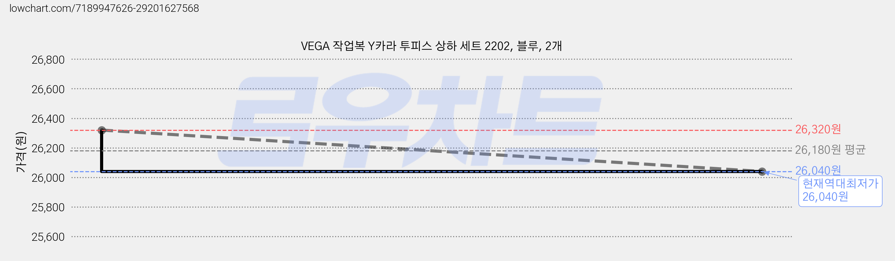 VEGA 작업복 Y카라 투피스 상하 세트 2202, 블루, 2개 가격 변동 차트, 현재가 26,040원, 역대최저가