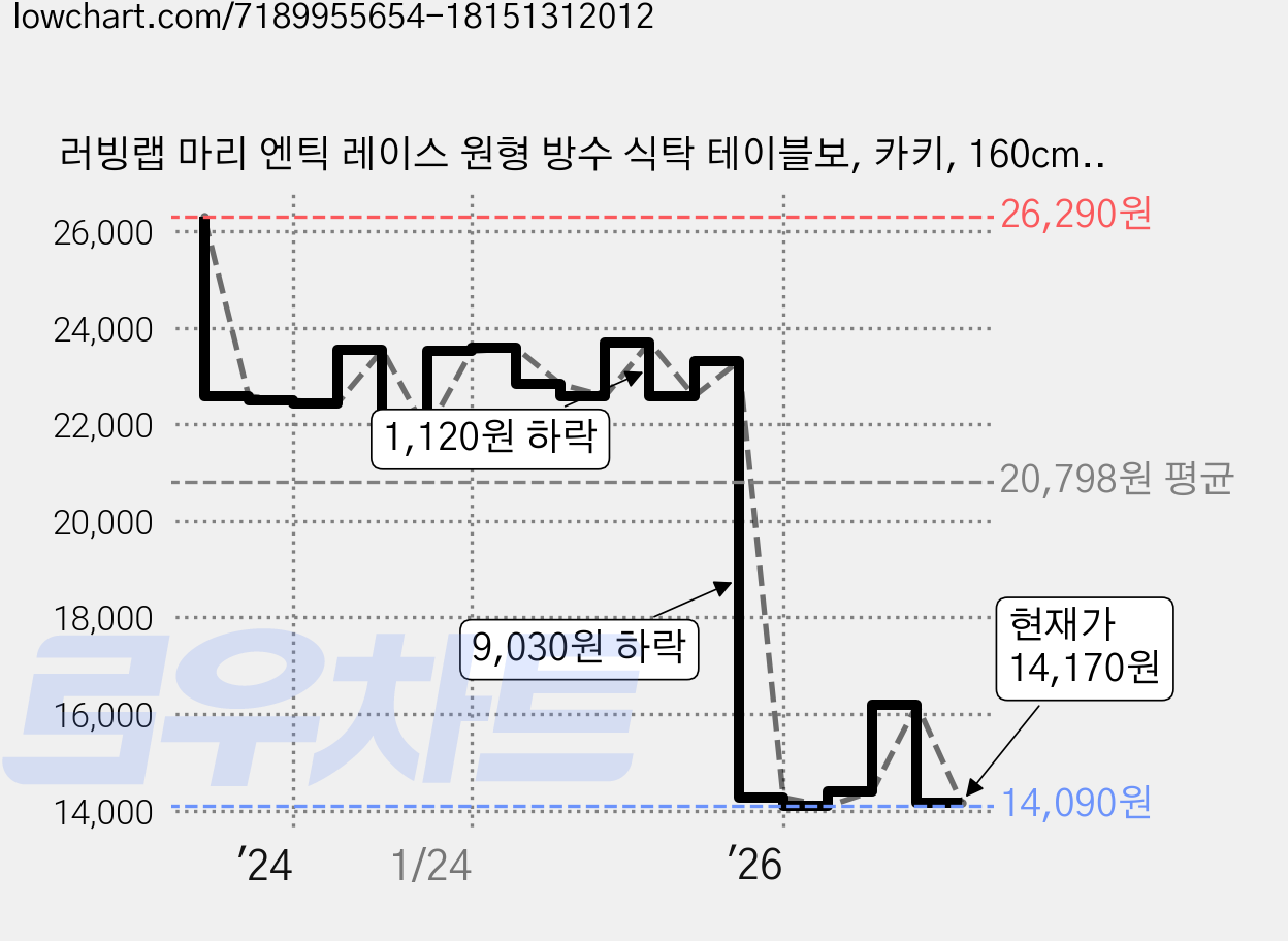 러빙랩 마리 엔틱 레이스 원형 방수 식탁 테이블보, 카키, 160cm, 1개 가격 변동 차트, 현재가 14,170원, 관측 최저가 13,760원