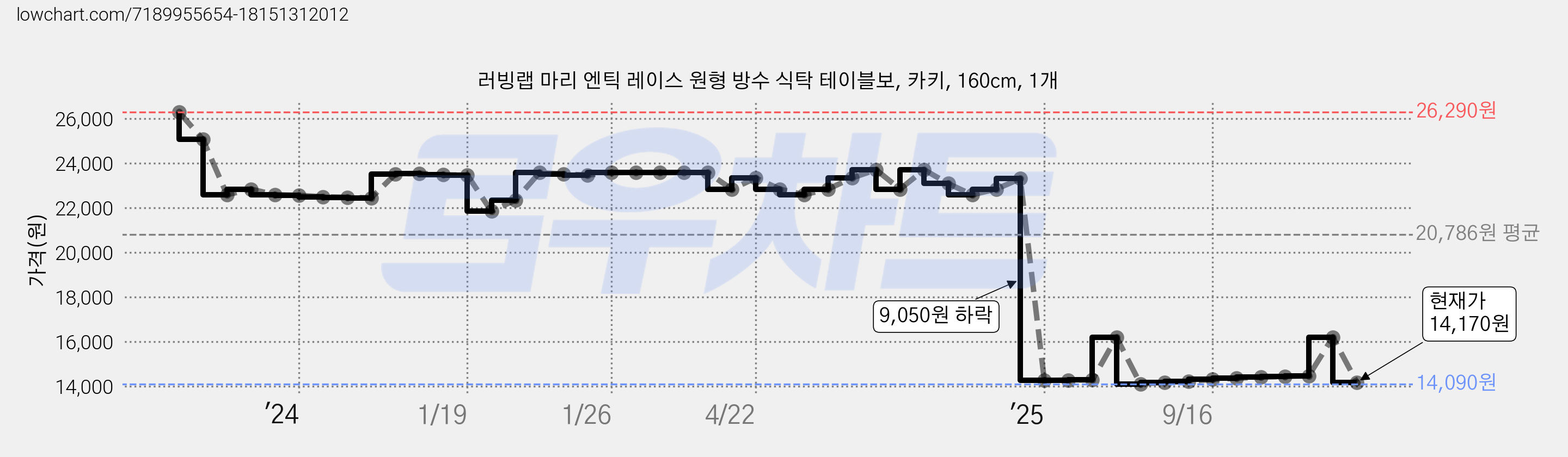 러빙랩 마리 엔틱 레이스 원형 방수 식탁 테이블보, 카키, 160cm, 1개 가격 변동 차트, 현재가 14,170원, 관측 최저가 13,760원