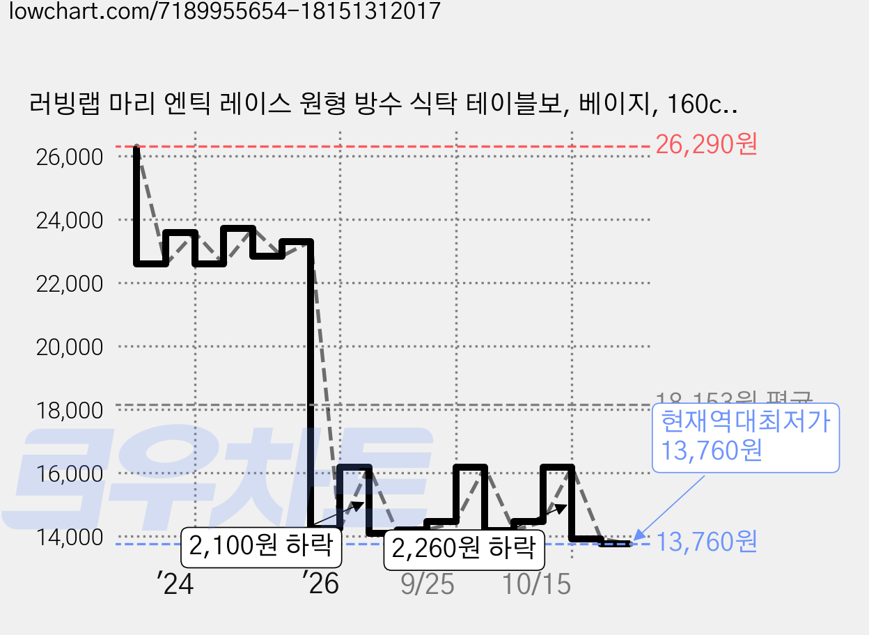 러빙랩 마리 엔틱 레이스 원형 방수 식탁 테이블보, 베이지, 160cm, 1개 가격 변동 차트, 현재가 13,760원, 역대최저가