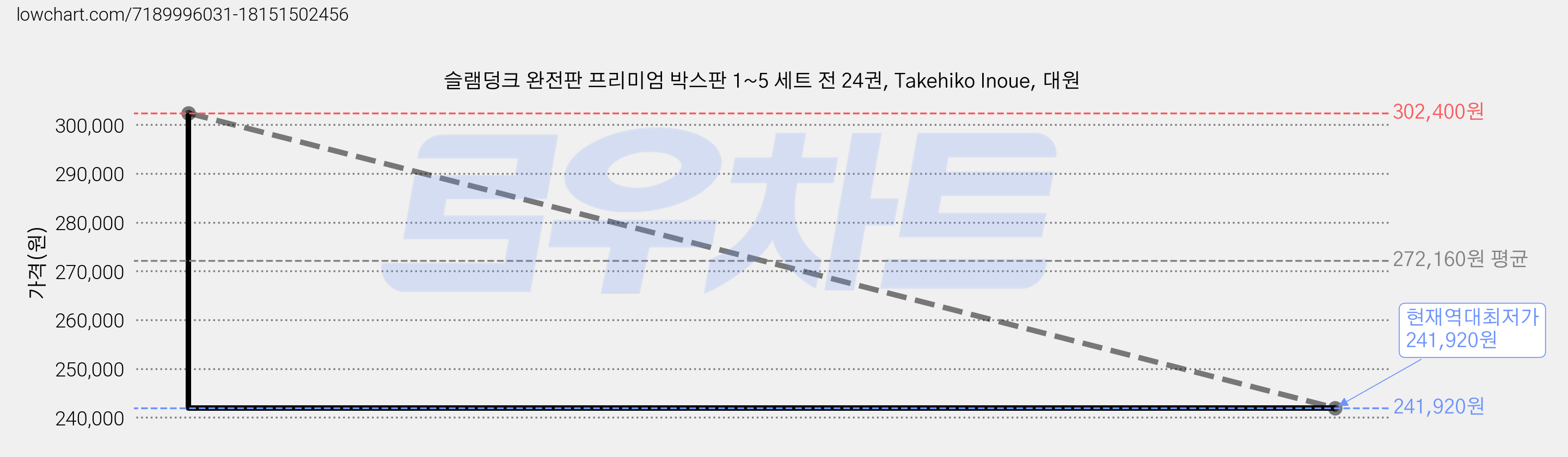 슬램덩크 완전판 프리미엄 박스판 1~5 세트 전 24권, Takehiko Inoue, 대원 가격 변동 차트, 현재가 241,920원, 역대최저가