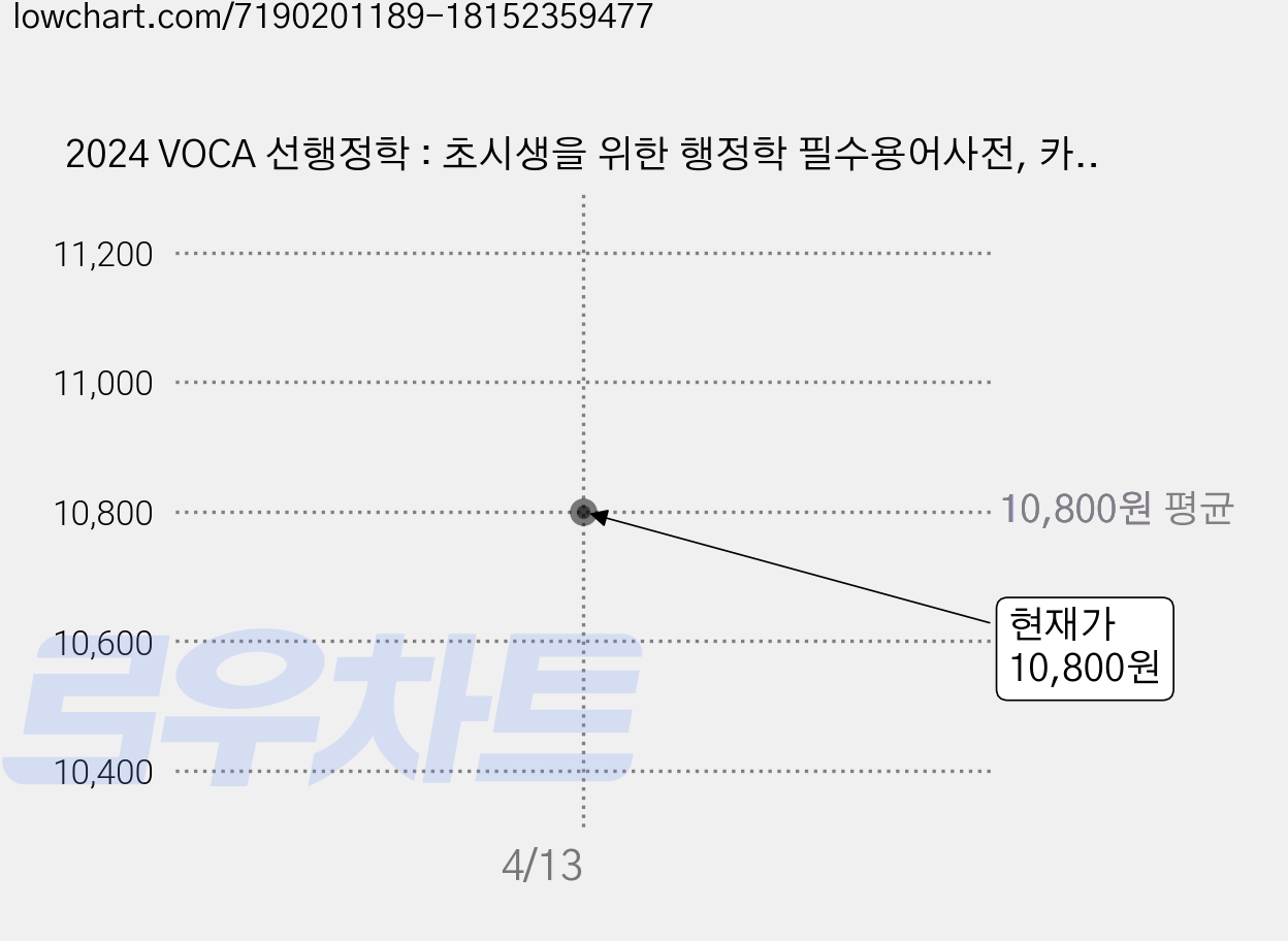 2024 VOCA 선행정학 : 초시생을 위한 행정학 필수용어사전, 카스파, 김중규 가격 변동 차트, 현재가 10,800원
