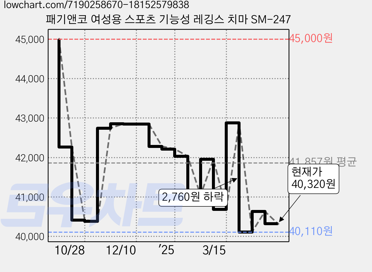 패기앤코 여성용 스포츠 기능성 레깅스 치마 SM-247 가격 변동 차트, 현재가 40,320원, 관측 최저가 39,800원