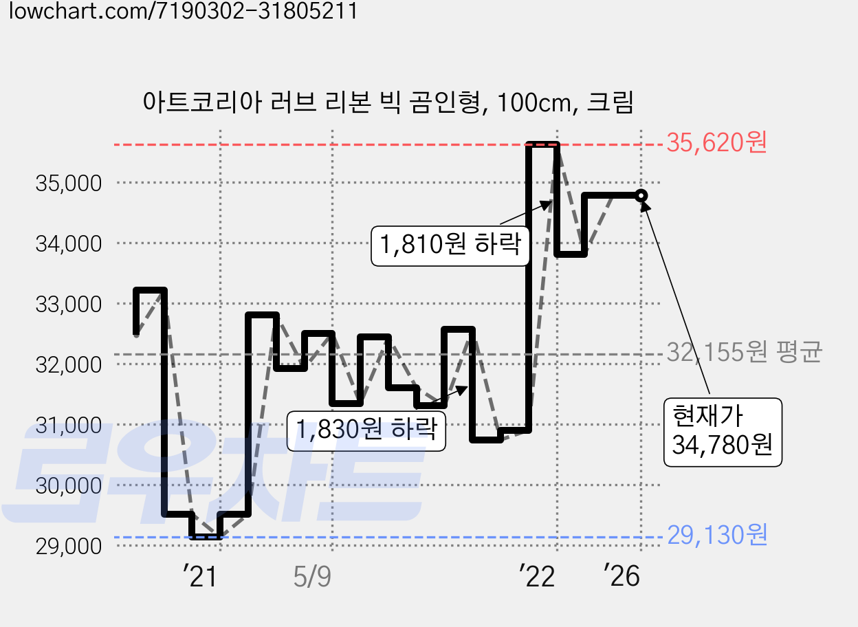 아트코리아 러브 리본 빅 곰인형, 100cm, 크림 가격 변동 차트, 현재가 34,780원, 역대최저가
