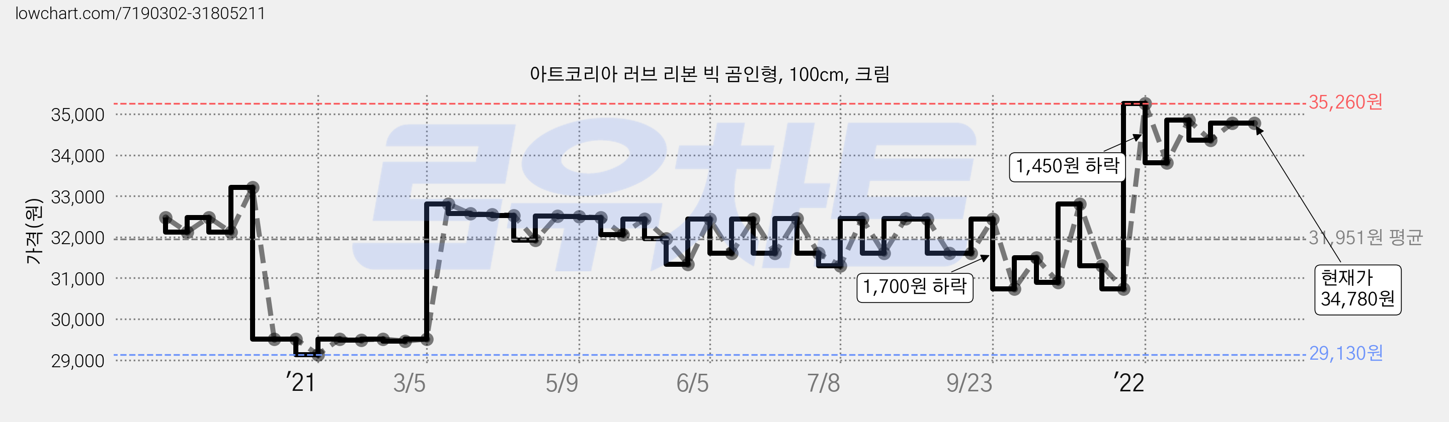 아트코리아 러브 리본 빅 곰인형, 100cm, 크림 가격 변동 차트, 현재가 34,780원, 역대최저가