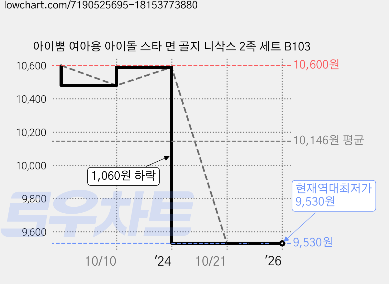 아이뿜 여아용 아이돌 스타 면 골지 니삭스 2족 세트 B103 가격 변동 차트, 현재가 9,530원, 역대최저가
