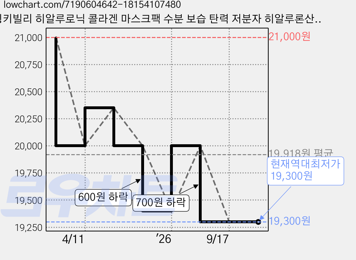 링키빌리 히알루로닉 콜라겐 마스크팩 수분 보습 탄력 저분자 히알루론산, 10개, 1개입 가격 변동 차트, 현재가 19,300원, 역대최저가