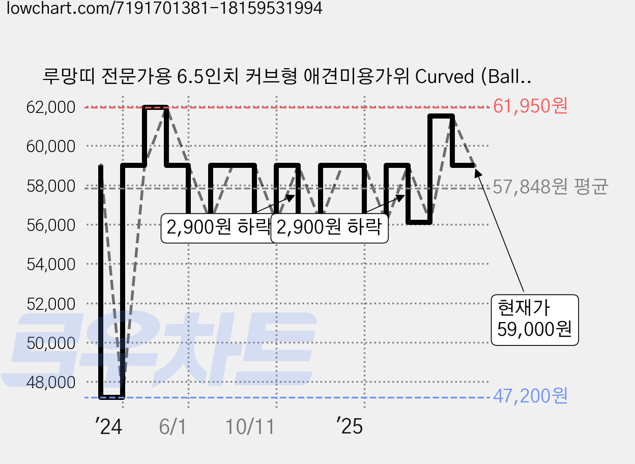 루망띠 전문가용 6.5인치 커브형 애견미용가위 Curved (Ball-Tip), 가위+케이스+경도조절기+융, 1세트 가격 변동 차트, 현재가 59,000원, 관측 최저가 47,200원