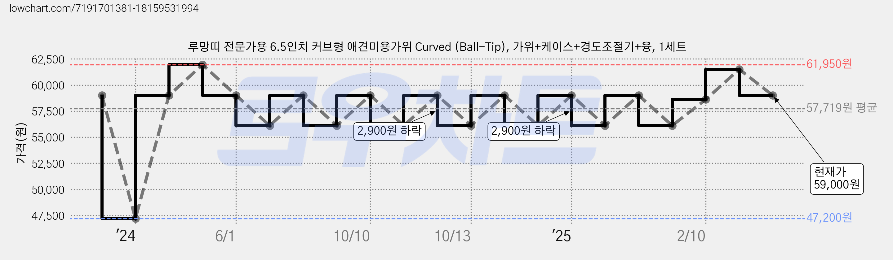 루망띠 전문가용 6.5인치 커브형 애견미용가위 Curved (Ball-Tip), 가위+케이스+경도조절기+융, 1세트 가격 변동 차트, 현재가 59,000원, 관측 최저가 47,200원