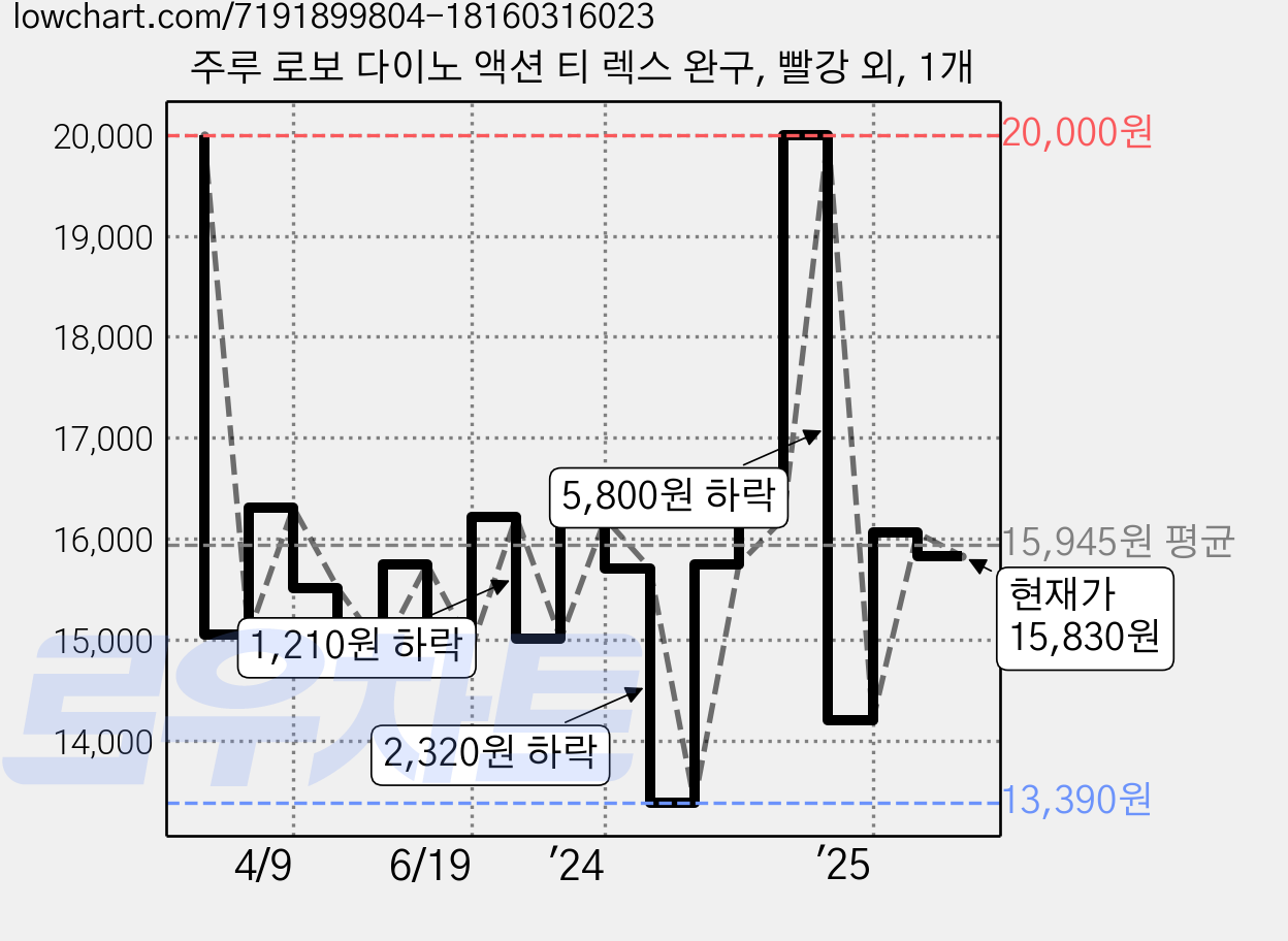 주루 로보 다이노 액션 티 렉스 완구, 빨강 외, 1개 가격 변동 차트, 현재가 15,830원, 관측 최저가 13,390원
