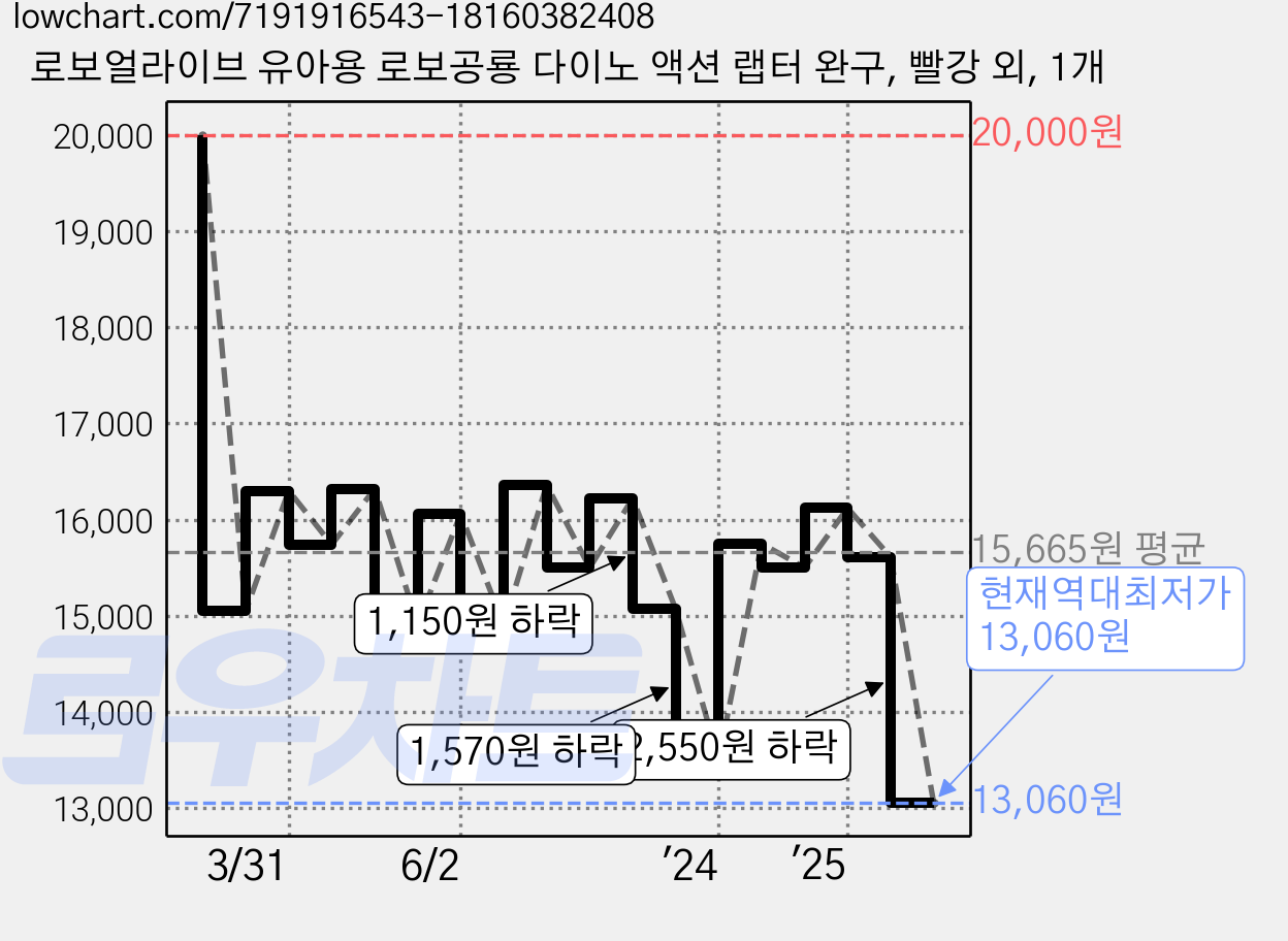 로보얼라이브 유아용 로보공룡 다이노 액션 랩터 완구, 빨강 외, 1개 가격 변동 차트, 현재가 13,060원, 역대최저가