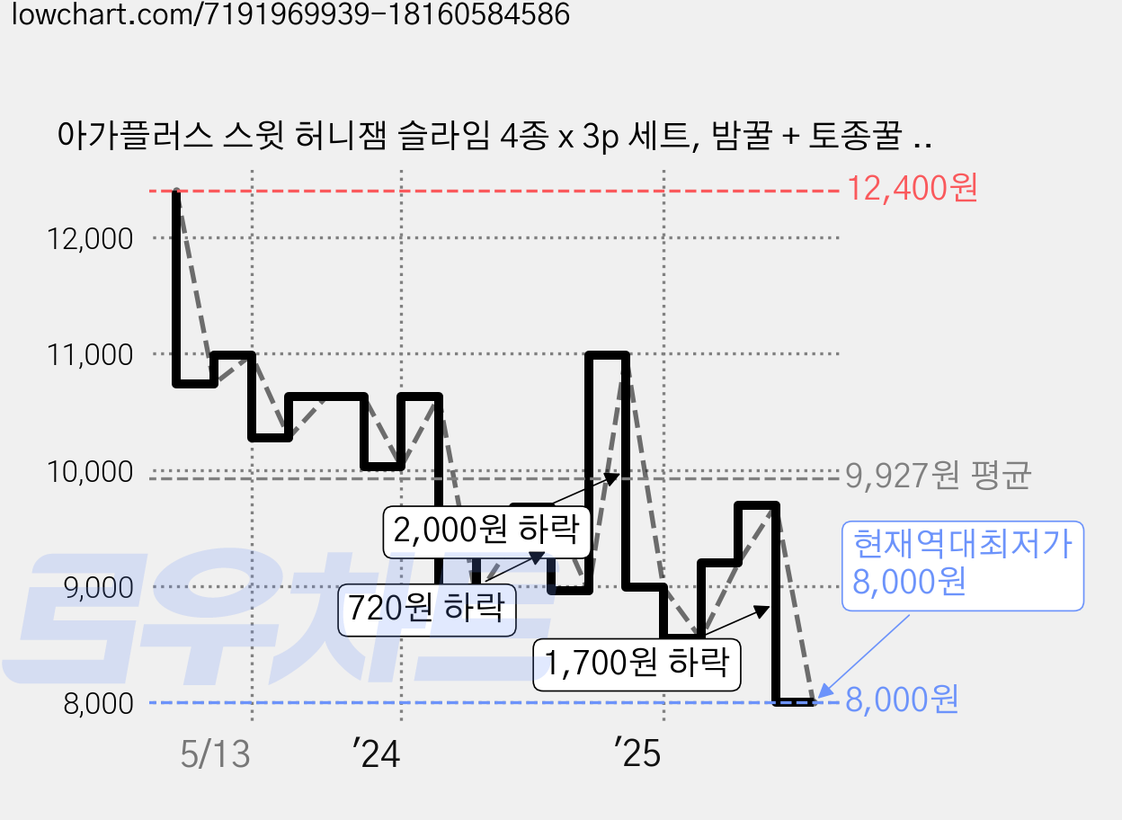 아가플러스 스윗 허니잼 슬라임 4종 x 3p 세트, 밤꿀 + 토종꿀 + 아카시아꿀 + 로얄젤리, 115g, 1세트 가격 변동 차트, 현재가 8,000원, 역대최저가