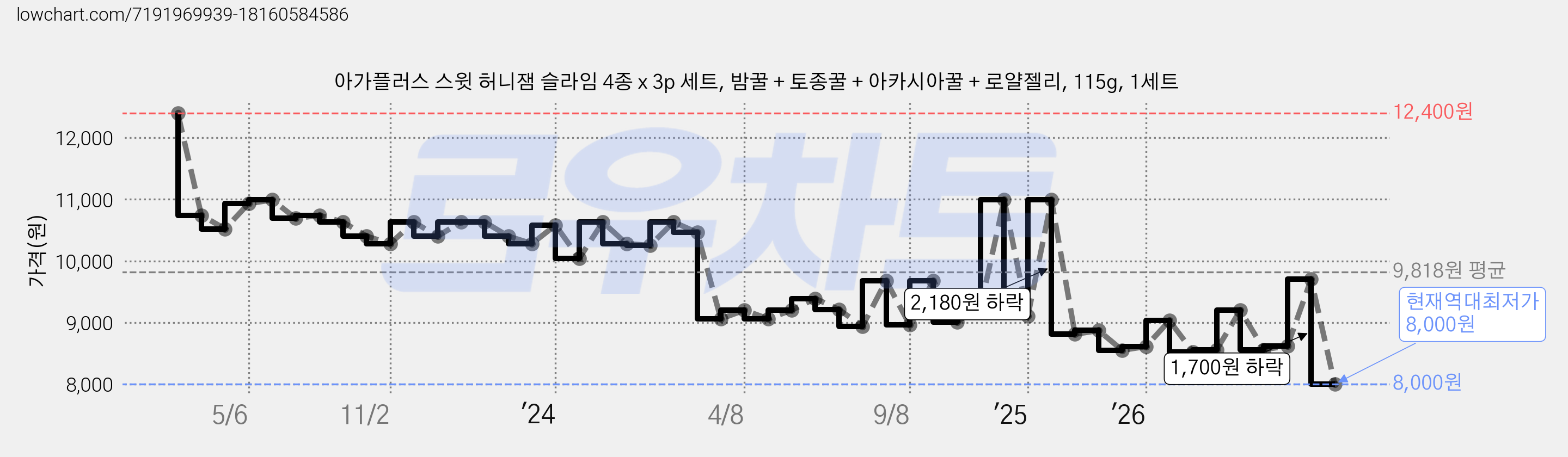아가플러스 스윗 허니잼 슬라임 4종 x 3p 세트, 밤꿀 + 토종꿀 + 아카시아꿀 + 로얄젤리, 115g, 1세트 가격 변동 차트, 현재가 8,000원, 역대최저가