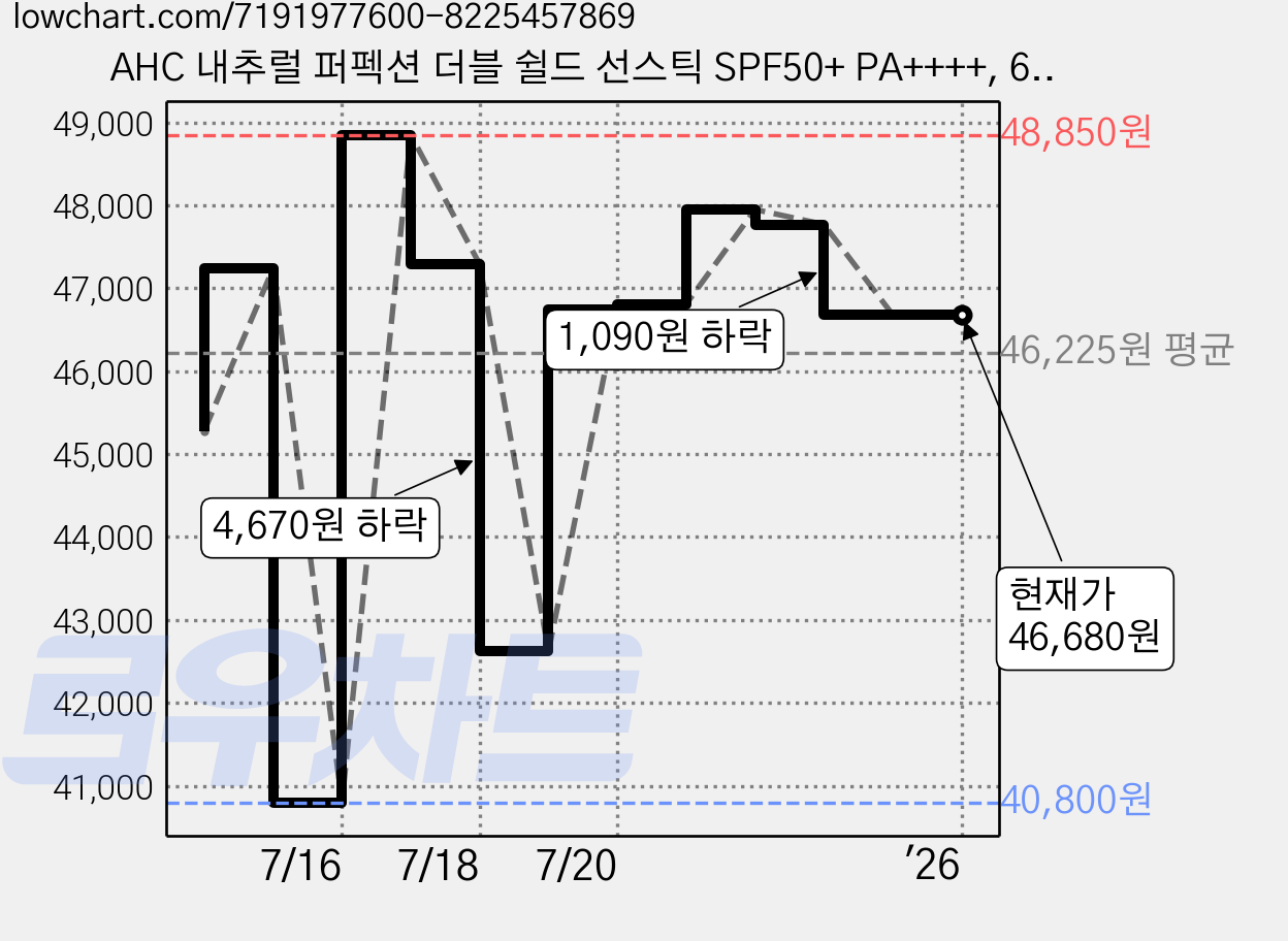 AHC 내추럴 퍼펙션 더블 쉴드 선스틱 SPF50+ PA++++, 6개, 22g 가격 변동 차트, 현재가 46,680원, 역대최저가