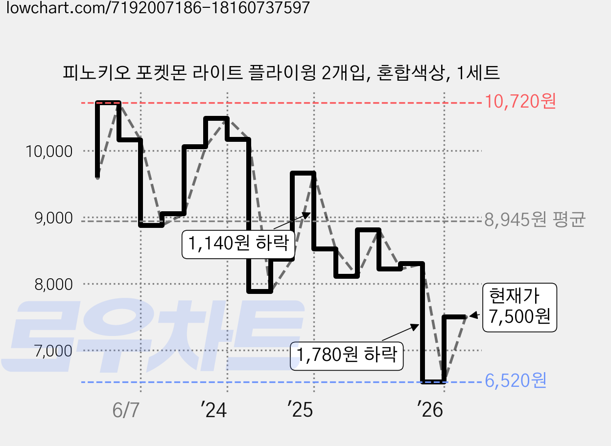 피노키오 포켓몬 라이트 플라이윙 2개입, 혼합색상, 1세트 가격 변동 차트, 현재가 7,500원, 관측 최저가 6,520원