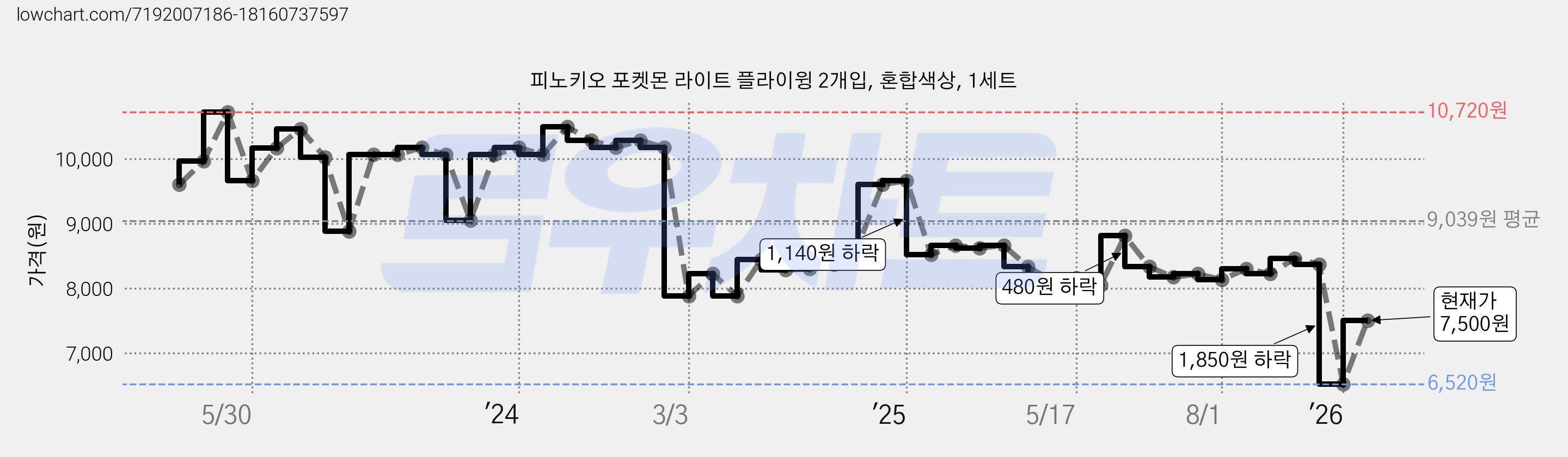 피노키오 포켓몬 라이트 플라이윙 2개입, 혼합색상, 1세트 가격 변동 차트, 현재가 7,500원, 관측 최저가 6,520원