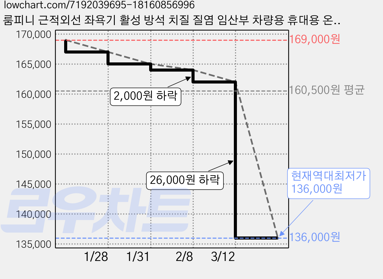 룸피니 근적외선 좌욕기 활성 방석 치질 질염 임산부 차량용 휴대용 온열 살균 도넛 겸용, 일반형, 블랙 가격 변동 차트, 현재가 136,000원, 역대최저가