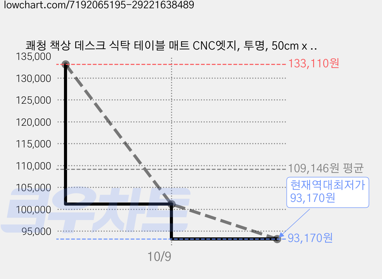 쾌청 책상 데스크 식탁 테이블 매트 CNC엣지, 투명, 50cm x 210cm x 2mm, 3개 가격 변동 차트, 현재가 93,170원, 역대최저가