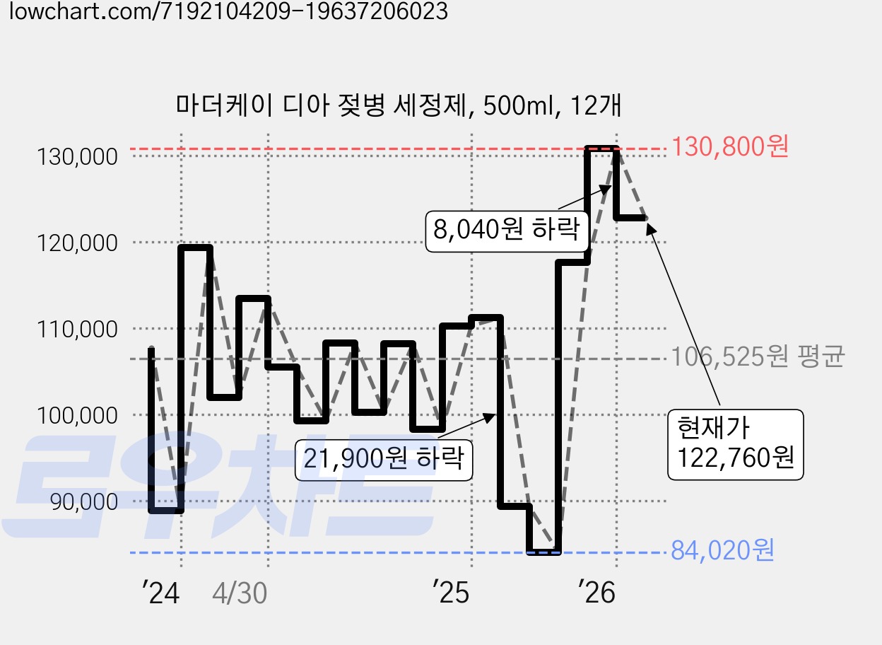 마더케이 디아 젖병 세정제, 500ml, 12개 가격 변동 차트, 현재가 122,760원, 관측 최저가 84,020원