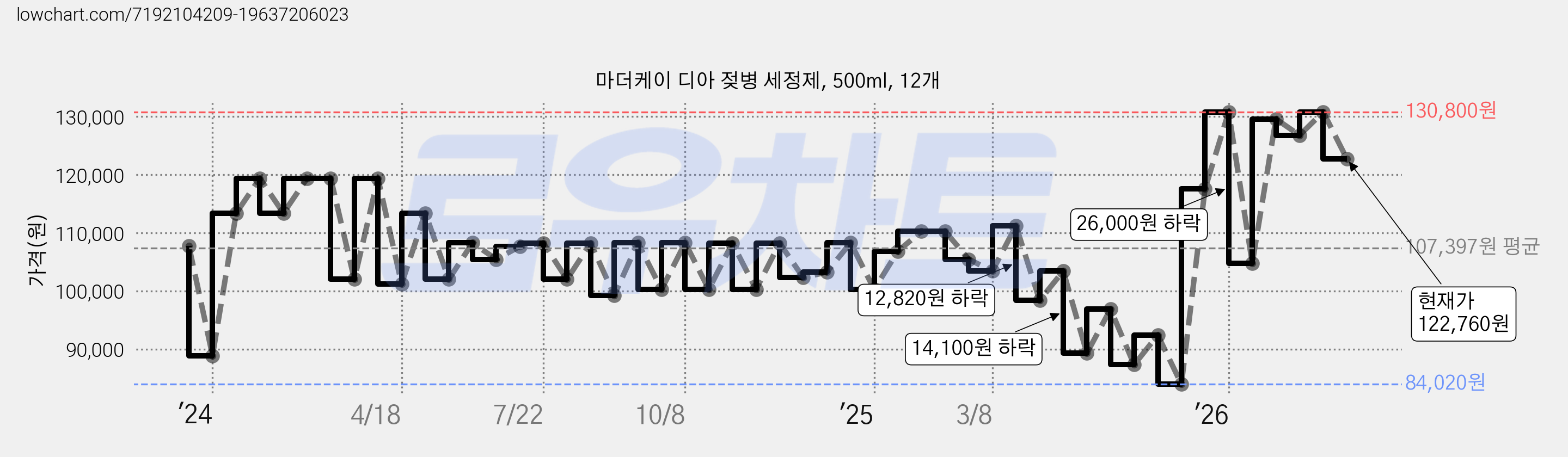 마더케이 디아 젖병 세정제, 500ml, 12개 가격 변동 차트, 현재가 122,760원, 관측 최저가 84,020원